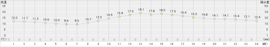 切石(>2023年04月23日)のアメダスグラフ