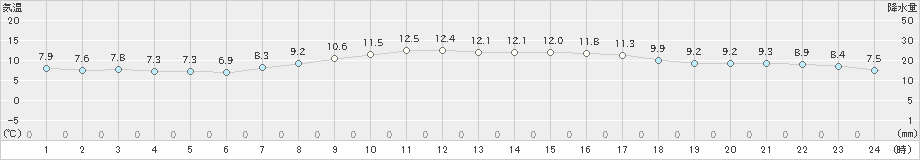 河口湖(>2023年04月23日)のアメダスグラフ