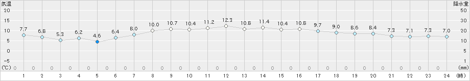 山中(>2023年04月23日)のアメダスグラフ