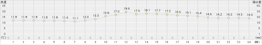 南部(>2023年04月23日)のアメダスグラフ