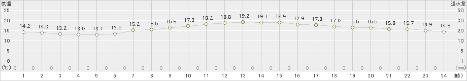 清水(>2023年04月23日)のアメダスグラフ