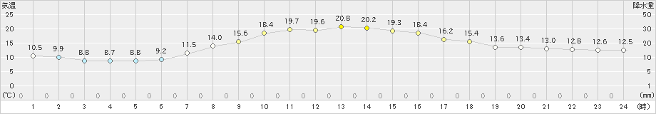 新城(>2023年04月23日)のアメダスグラフ