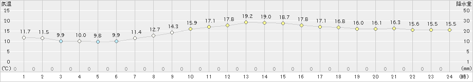 豊橋(>2023年04月23日)のアメダスグラフ