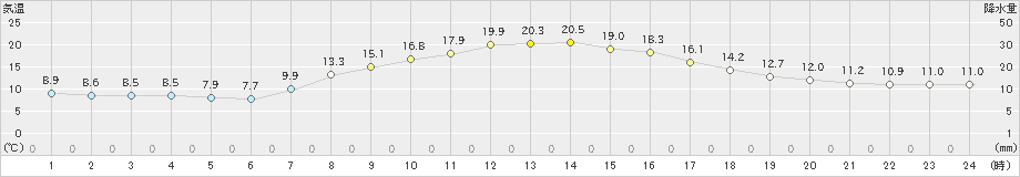 樽見(>2023年04月23日)のアメダスグラフ