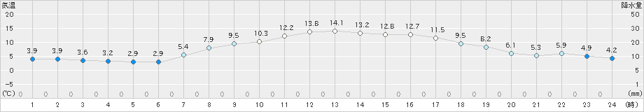 守門(>2023年04月23日)のアメダスグラフ