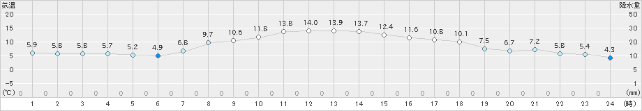 安塚(>2023年04月23日)のアメダスグラフ