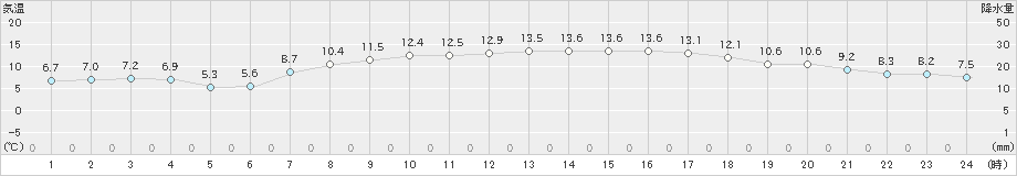 朝日(>2023年04月23日)のアメダスグラフ