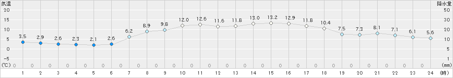 上市(>2023年04月23日)のアメダスグラフ