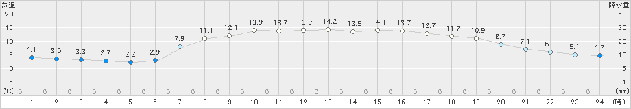 志賀(>2023年04月23日)のアメダスグラフ