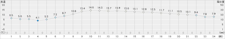 かほく(>2023年04月23日)のアメダスグラフ