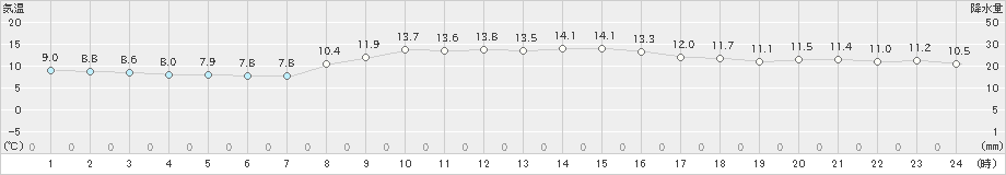 越廼(>2023年04月23日)のアメダスグラフ