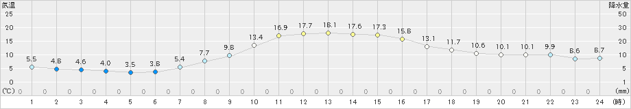 勝山(>2023年04月23日)のアメダスグラフ