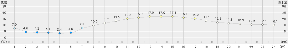 米原(>2023年04月23日)のアメダスグラフ