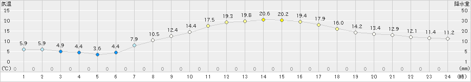 かつらぎ(>2023年04月23日)のアメダスグラフ