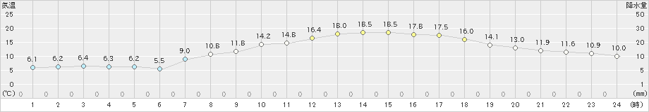 日応寺(>2023年04月23日)のアメダスグラフ