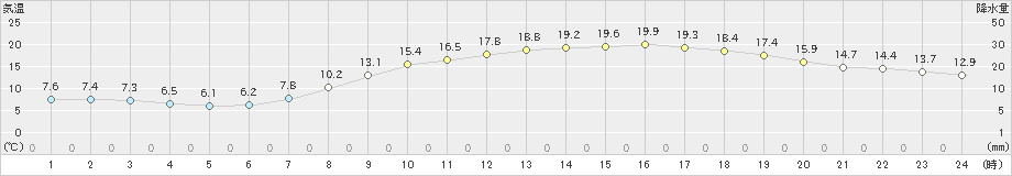 岡山(>2023年04月23日)のアメダスグラフ