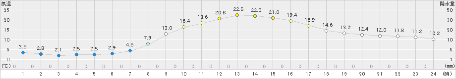 庄原(>2023年04月23日)のアメダスグラフ