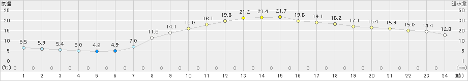 三入(>2023年04月23日)のアメダスグラフ