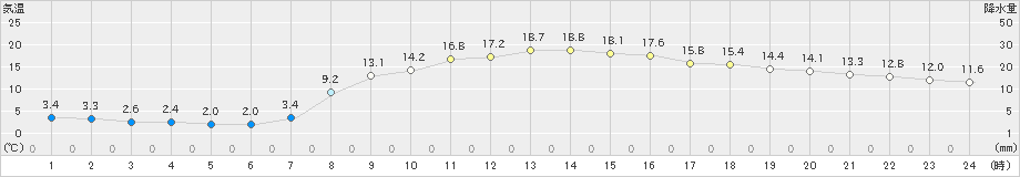 世羅(>2023年04月23日)のアメダスグラフ