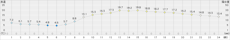 府中(>2023年04月23日)のアメダスグラフ