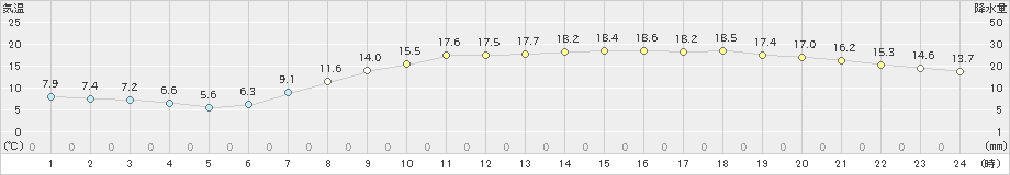 福山(>2023年04月23日)のアメダスグラフ