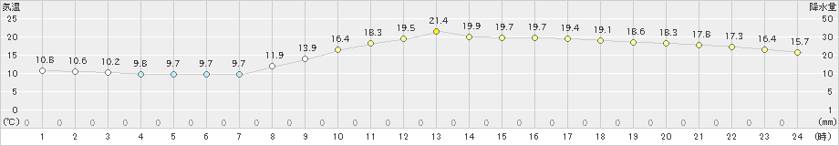 広島(>2023年04月23日)のアメダスグラフ