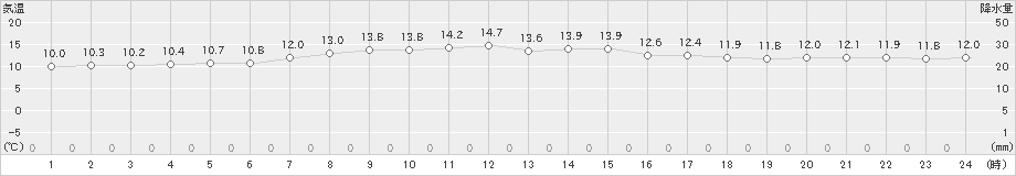 西郷(>2023年04月23日)のアメダスグラフ