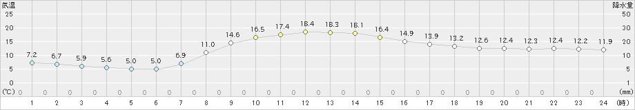 鳥取(>2023年04月23日)のアメダスグラフ