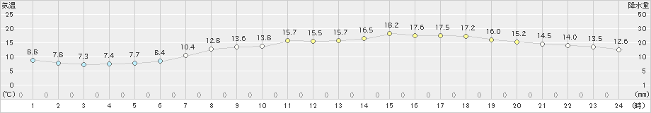 内海(>2023年04月23日)のアメダスグラフ