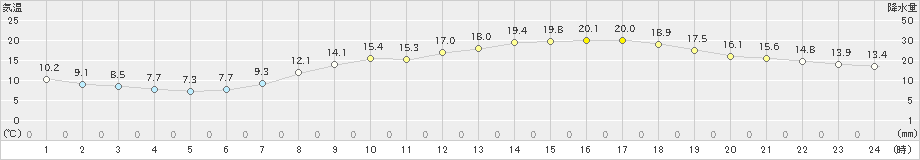 高松(>2023年04月23日)のアメダスグラフ