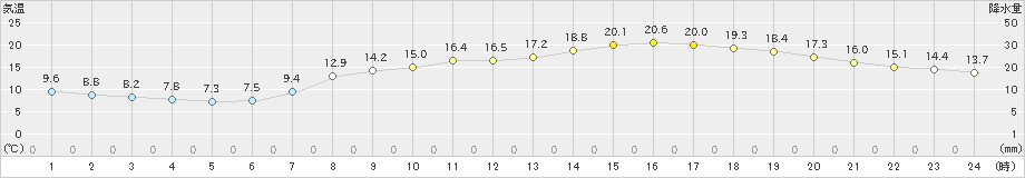 多度津(>2023年04月23日)のアメダスグラフ