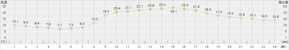 大栃(>2023年04月23日)のアメダスグラフ