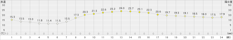 高知(>2023年04月23日)のアメダスグラフ