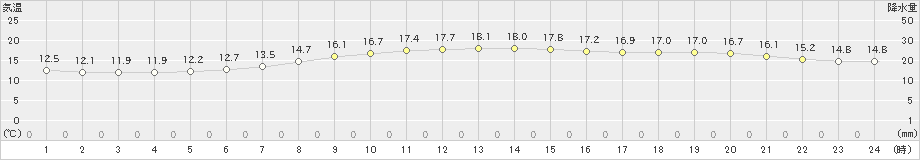 室戸岬(>2023年04月23日)のアメダスグラフ