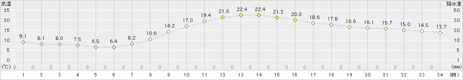 山口(>2023年04月23日)のアメダスグラフ