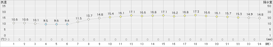 宇部(>2023年04月23日)のアメダスグラフ