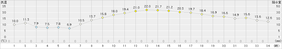 朝倉(>2023年04月23日)のアメダスグラフ