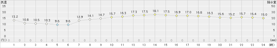 武蔵(>2023年04月23日)のアメダスグラフ