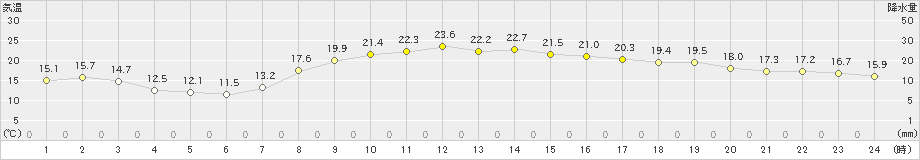 加世田(>2023年04月23日)のアメダスグラフ