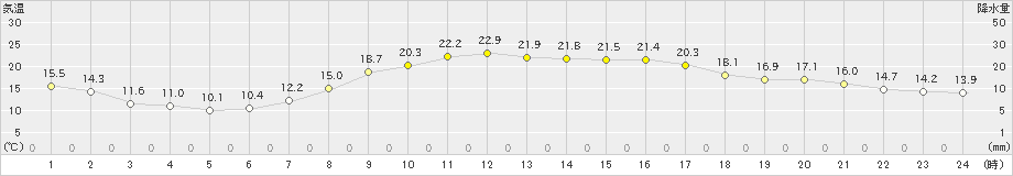 肝付前田(>2023年04月23日)のアメダスグラフ