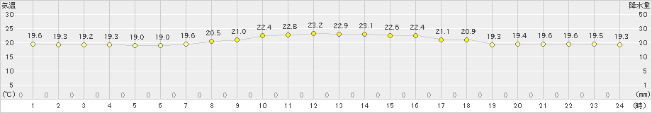 奥(>2023年04月23日)のアメダスグラフ