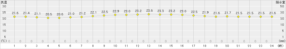 宮城島(>2023年04月23日)のアメダスグラフ