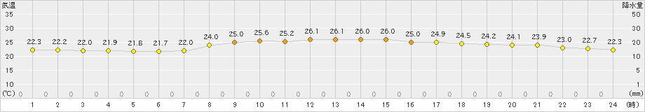 仲筋(>2023年04月23日)のアメダスグラフ