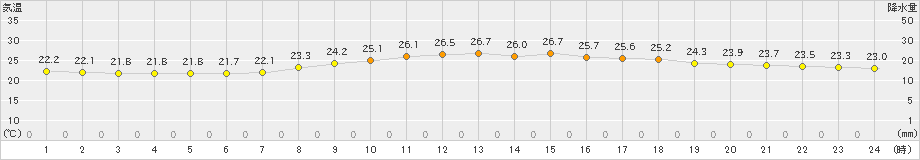 波照間(>2023年04月23日)のアメダスグラフ