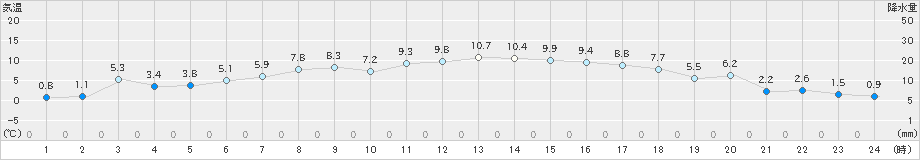 江別(>2023年04月24日)のアメダスグラフ