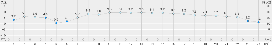 月形(>2023年04月24日)のアメダスグラフ