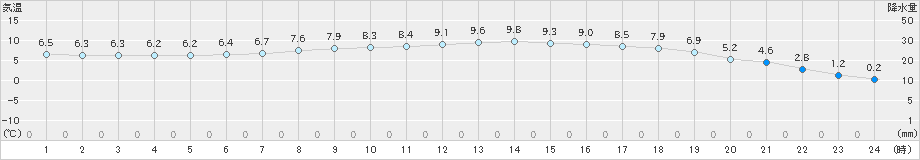 蘭越(>2023年04月24日)のアメダスグラフ