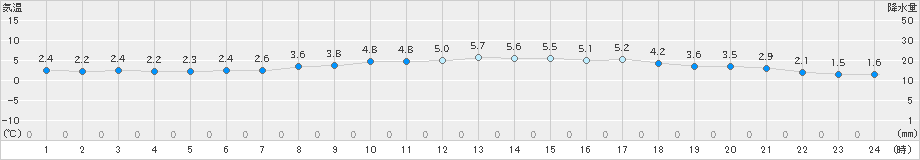 真狩(>2023年04月24日)のアメダスグラフ