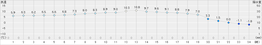 黒松内(>2023年04月24日)のアメダスグラフ