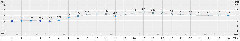 西興部(>2023年04月24日)のアメダスグラフ